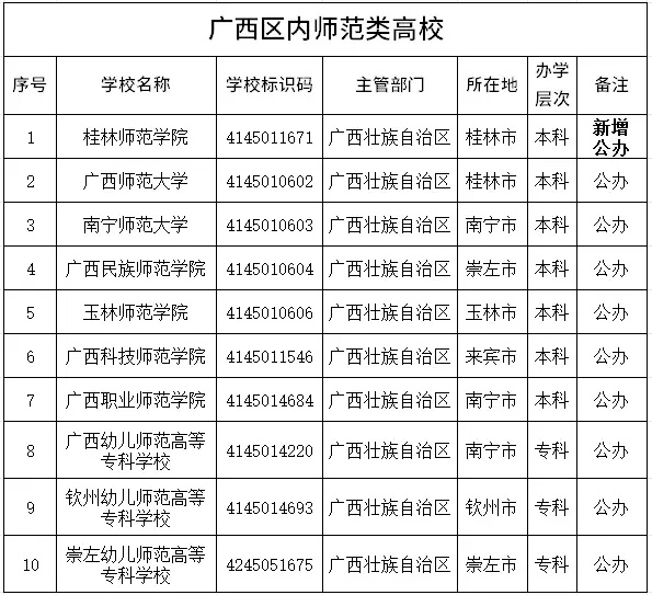 广西新增一所公办本科大学！录取分数不高！还有多所同类型大学可选报02.jpg