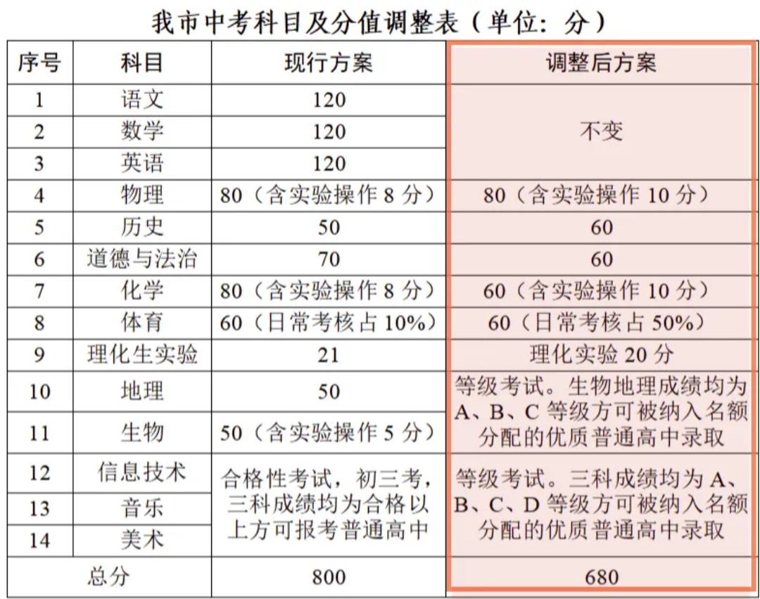 东莞中考拟重大调整！01.jpg