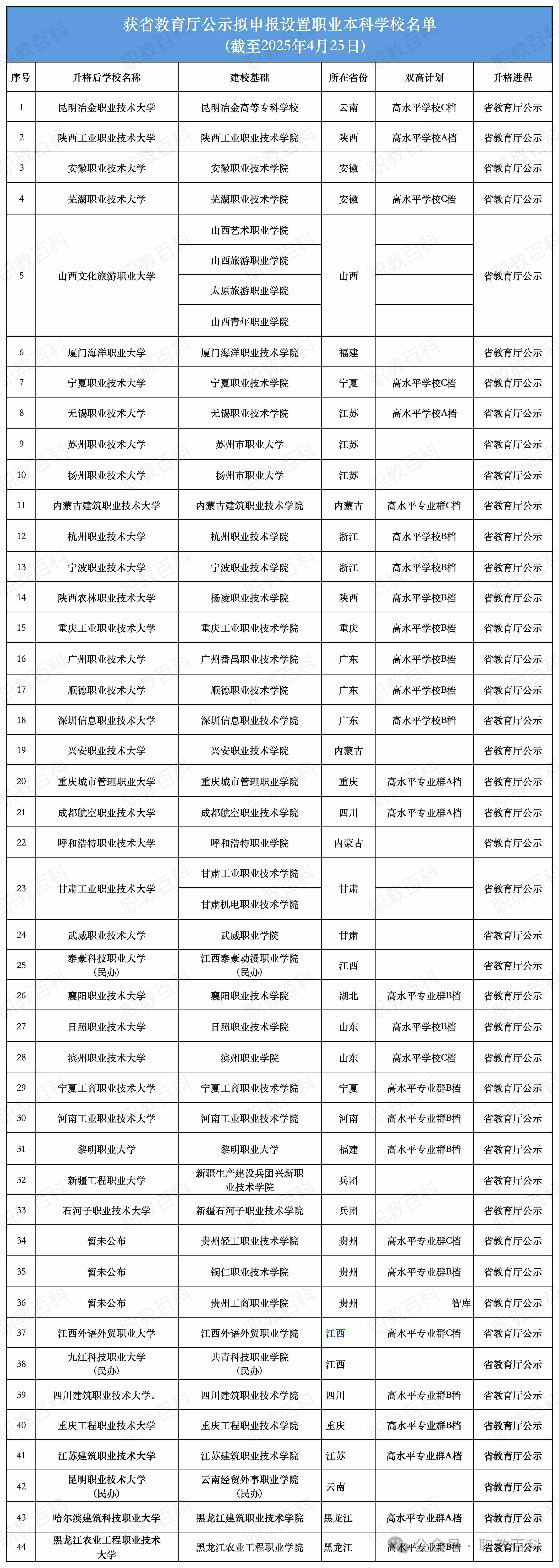 中职生的利好消息：职业本科获批加速！60所职业本科获批，44所待发，职教本硕博体系贯通02.jpg