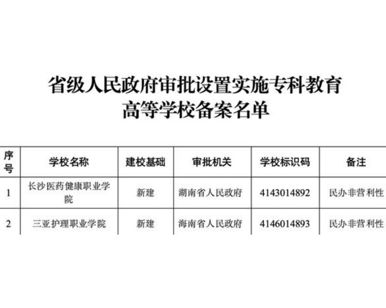 8月2日，教育部网站发布《2024年度第四批实施专科教育高等学校备案名单》。湖南和海南将分别新建长沙医药健康职业学院、三亚护理职业学院两所院校，均为民办非营利性性质。.jpg