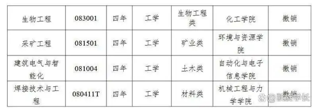 湘潭大学“动真格”，撤销了8个本科专业，包括审计学、采矿工程04.jpg